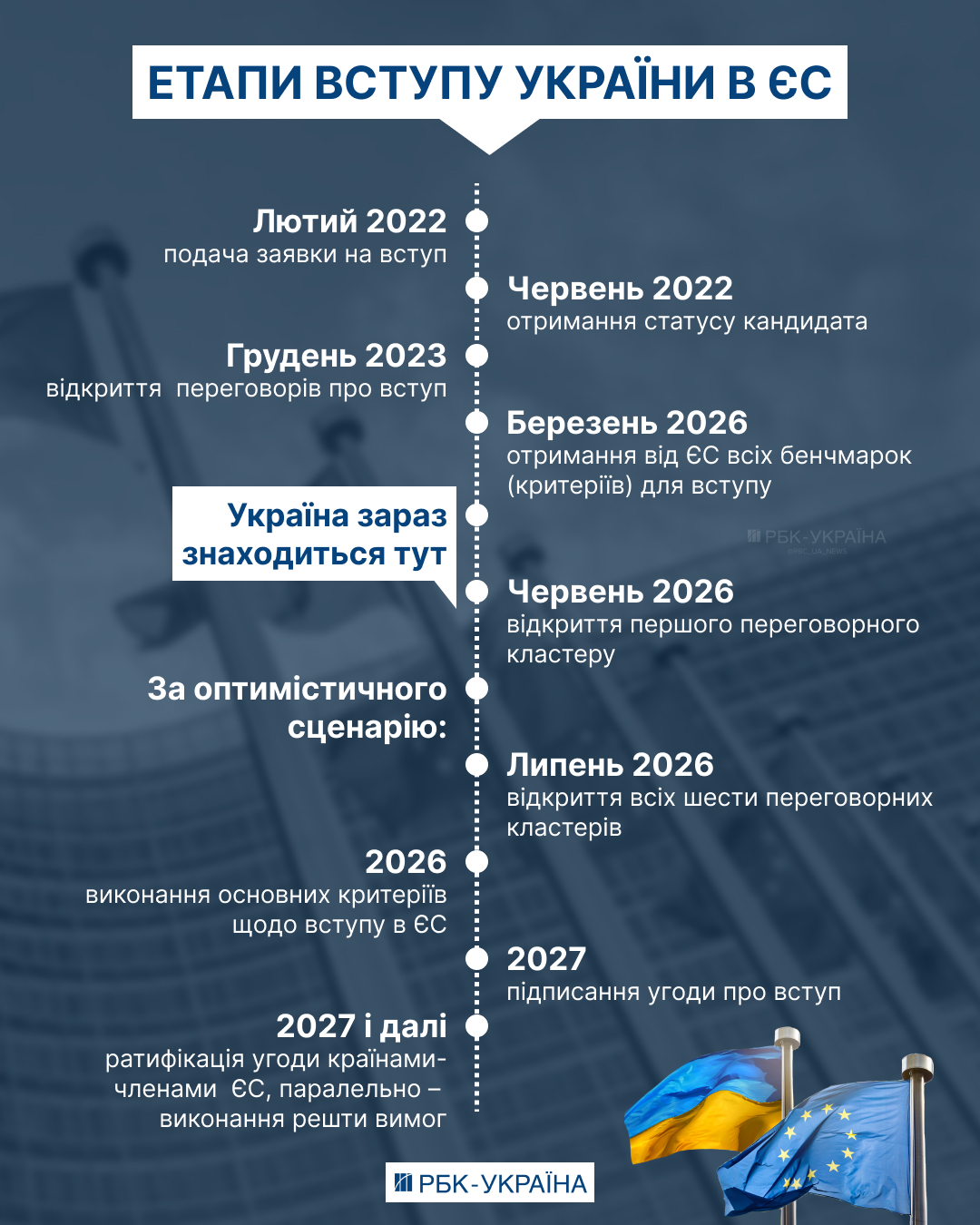 Цель – 2030. Как Украина будет вступать в ЕС и кто может затянуть этот процесс