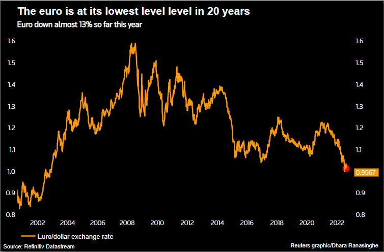 Євро впав нижче паритету з доларом: що відбувається з європейською валютою