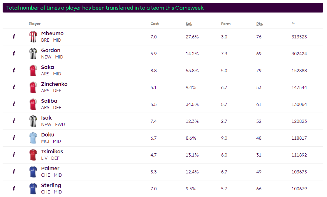 Зинченко ворвался в топ-5 популярных футболистов в фэнтези АПЛ: кого больше покупают