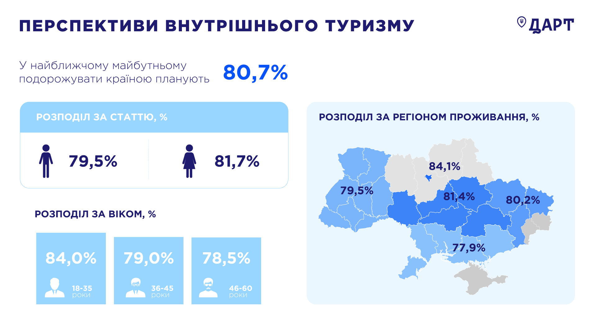 Сколько украинцев планируют путешествовать этим летом: опрос