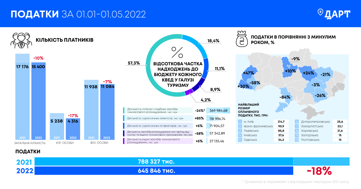 Великі втрати. Стало відомо, як постраждав туризм в Україні через війну