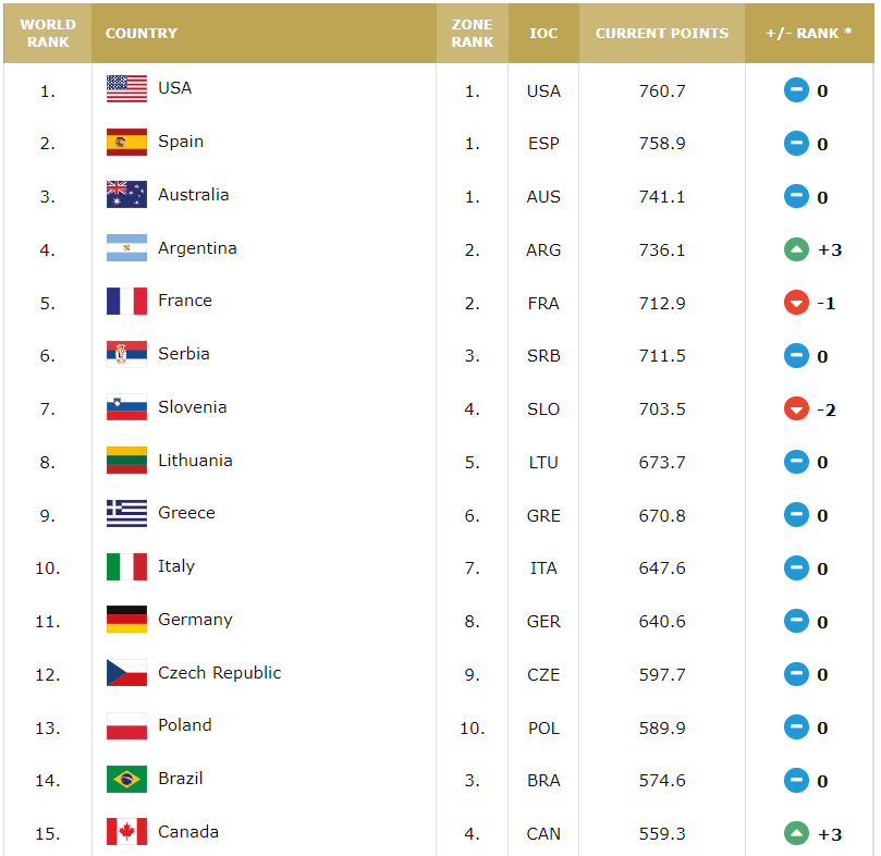 Баскетбольная сборная Украины поднялась в топ-30 рейтинга ФИБА