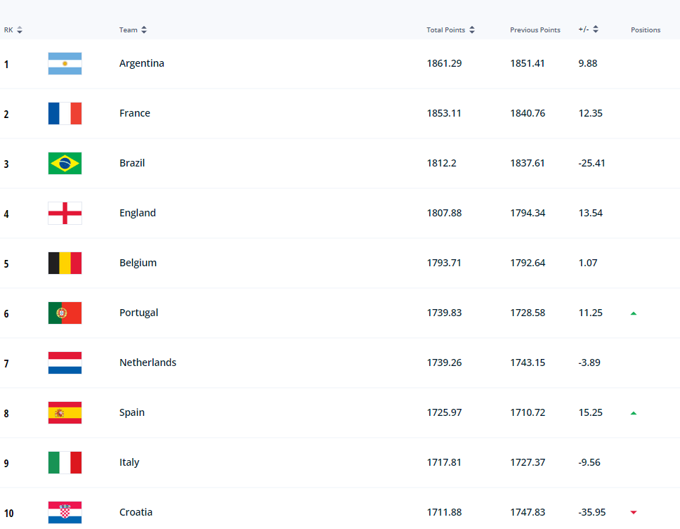 Україна покращила позиції в рейтингу збірних ФІФА: значні зміни в топ-10
