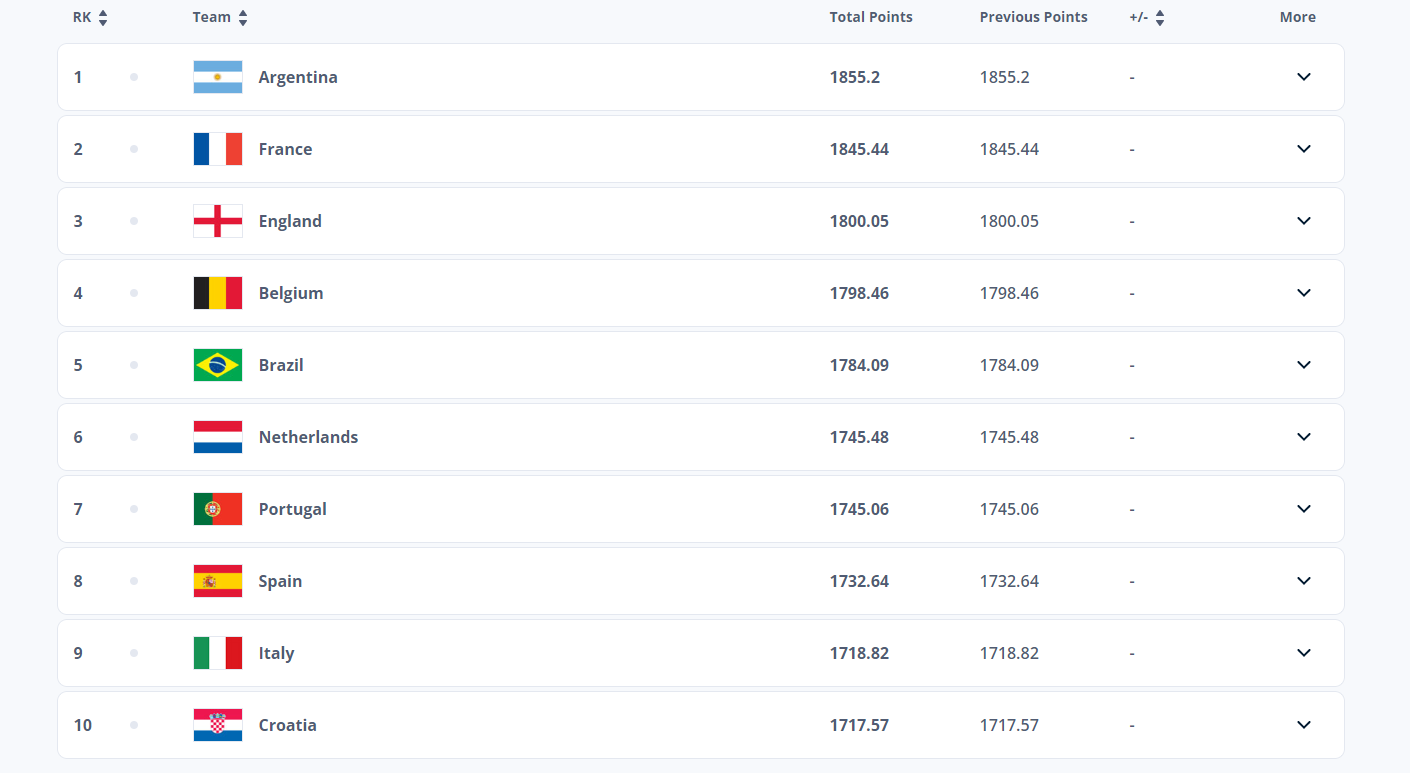 Сборная Украины потеряла позиции в рейтинге ФИФА: кто в лидерах списка