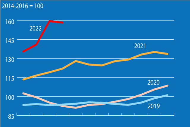 Світові ціни на продовольство трохи знизилися після історичного максимуму в березні