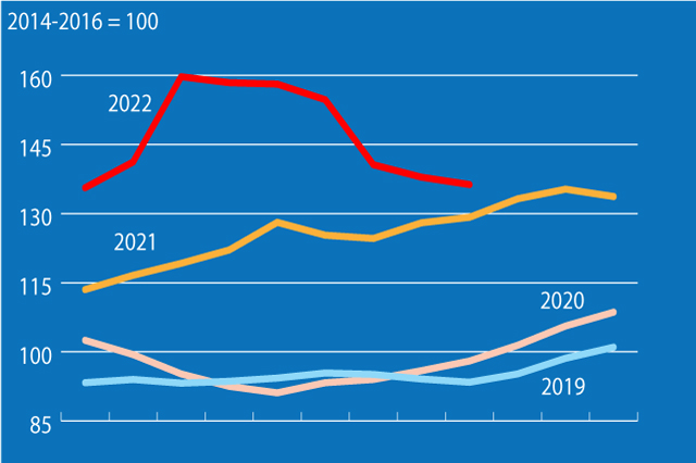 Мировые цены на продовольствие падают шестой месяц подряд