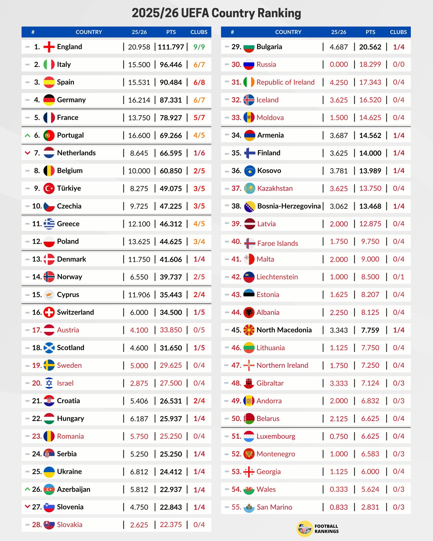 Таблица коэффициентов УЕФА: минус конкурент для Украины