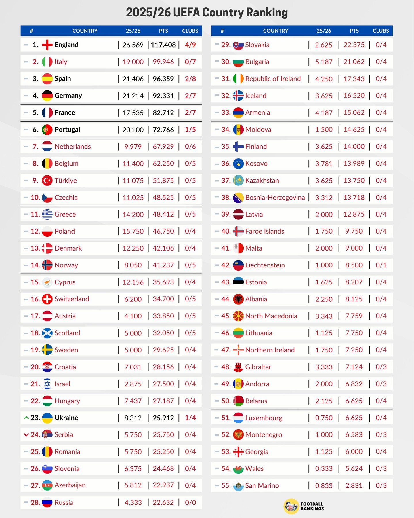Україна обійшла Сербію в Таблиці коефіцієнтів УЄФА: хто наступний