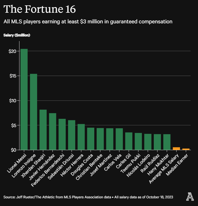 Месси поднял планку, скромные средства Кривцова: сколько клубы МЛС тратят на зарплаты