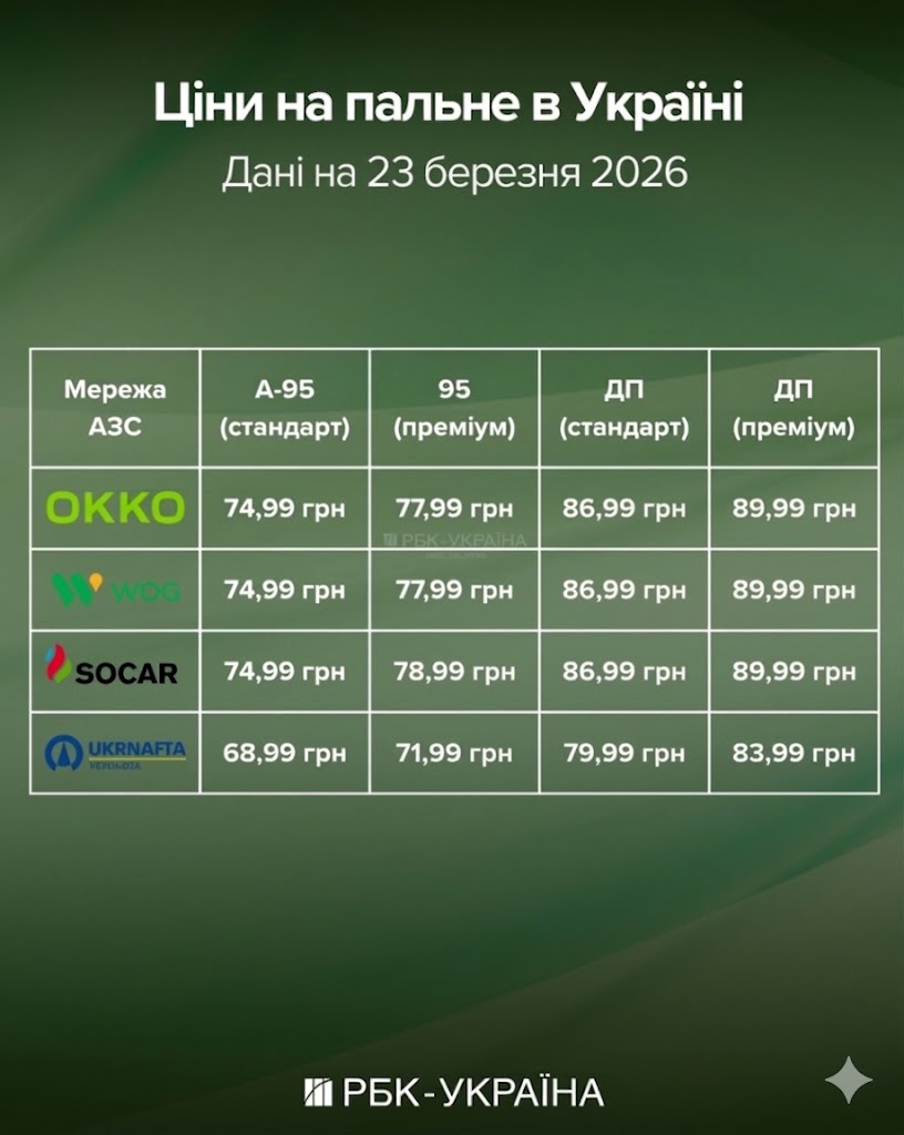 https://www.rbc.ua/static/ckef2/img/fuel%20prices%20in%20Ukraine%20at%20gas%20stations%20on%20March%2023.jpg