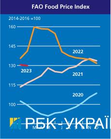 Мировые цены на продовольствие падают 11-й месяц подряд