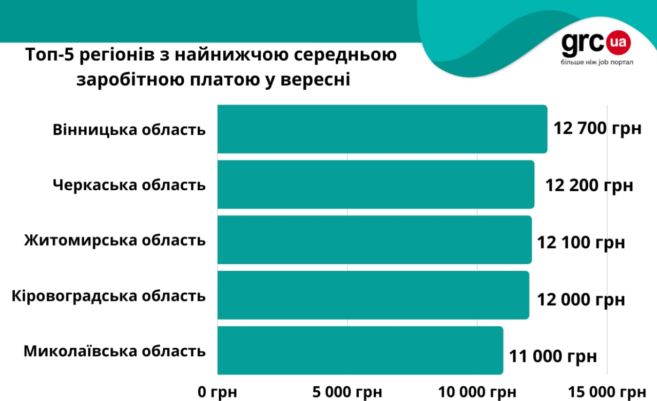 Зарплати українців із 24 лютого сильно змінилися: де платять найбільше