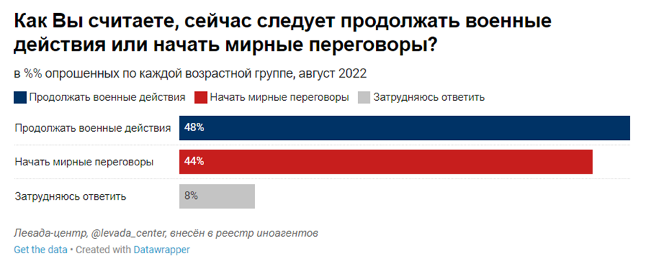 Войну против Украины поддерживают 74% жителей России, но большинство уже хотят переговоров