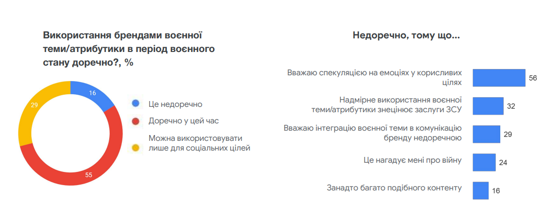 Упоминание Байрактара в рекламе действительно работает, - исследование