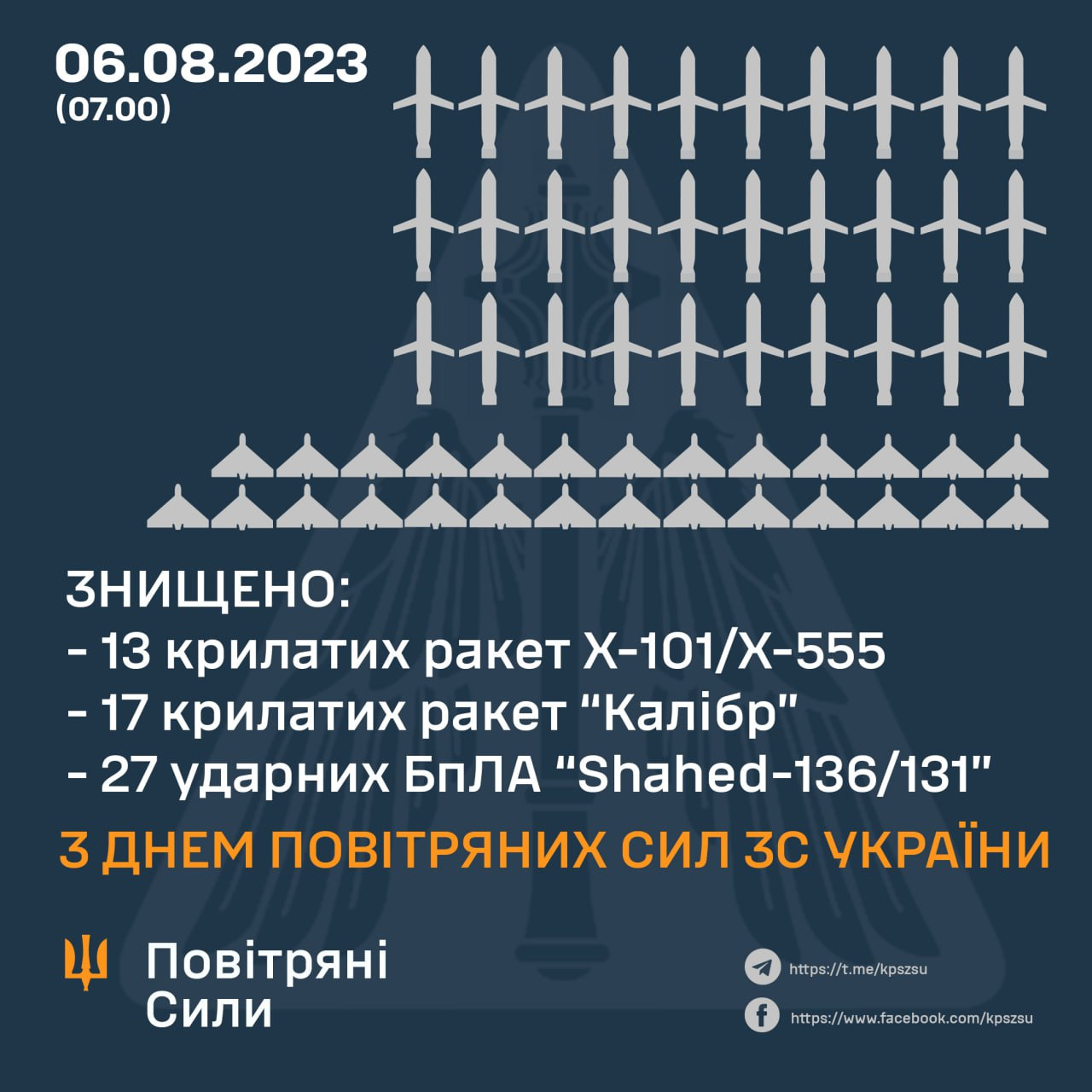 "Калибры", "Шахеды" и Х-101: силы ПВО уничтожили 57 вражеских воздушных целей