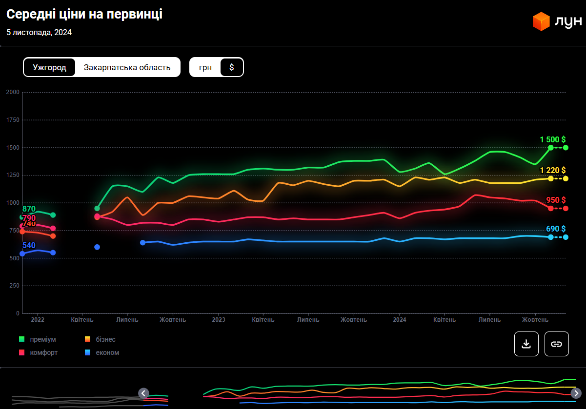 Ціни на квартири в Ужгороді: як війна змінила ринок нерухомості