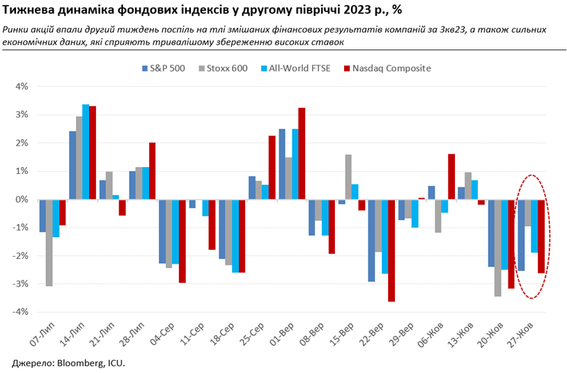 Акції більше не в фаворі в інвесторів, а НБУ змінює дизайн монетарної політики
