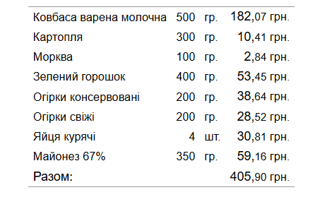 От "Оливье" до деликатесов. Сколько стоят продукты на новогодний стол 2025