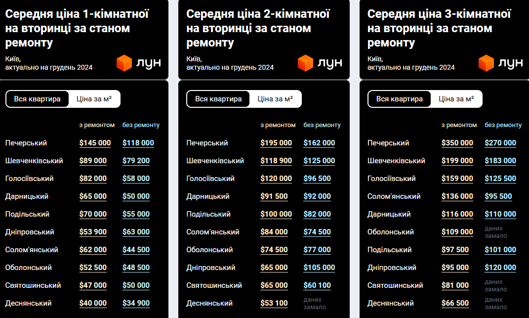 Від скромних варіантів до VIP-житла. За скільки можна купити квартиру у Києві