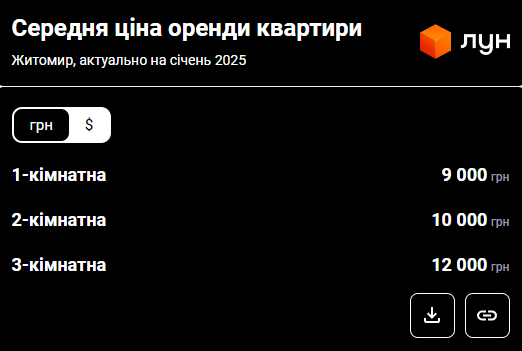 Житло у Житомирі. Що відбувається на ринку нерухомості міста і які ціни на квартири
