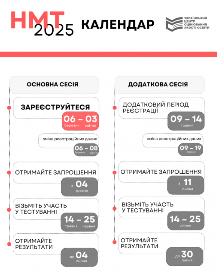 НМТ-2025: когда регистрироваться на экзамены и сколько баллов надо набрать для поступления