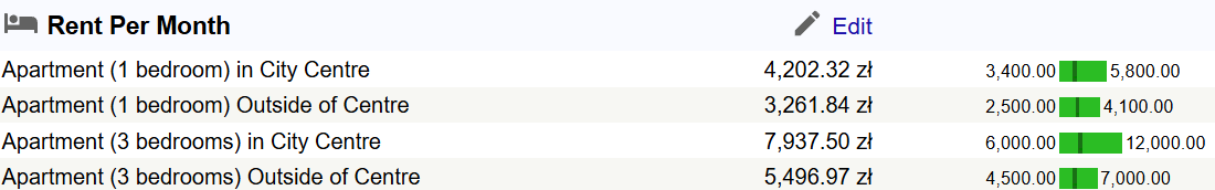 Життя у столиці. Скільки коштує оренда квартир у Києві та Варшаві: огляд цін