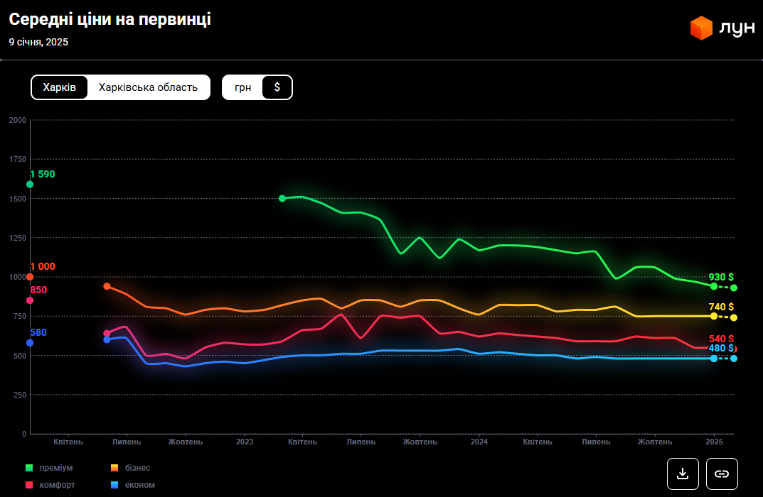 Житло у Харкові та області. Що зараз відбувається з ринком нерухомості у прифронтовому регіоні