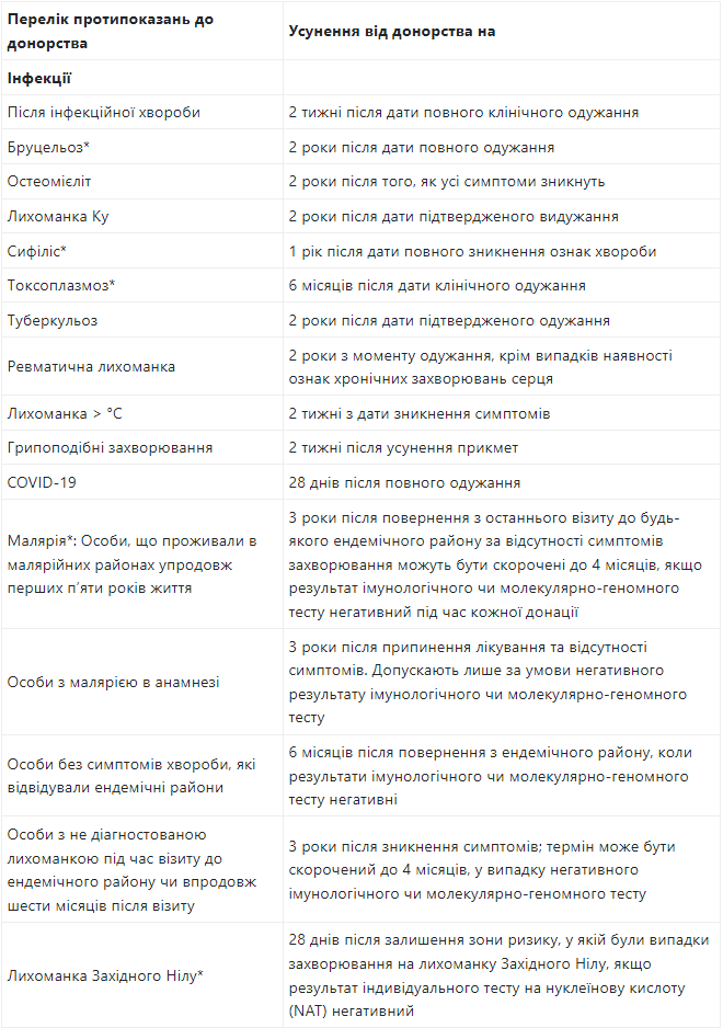 Як підготуватись до здачі крові. 5 неочевидних причин, що можуть завадити стати донором