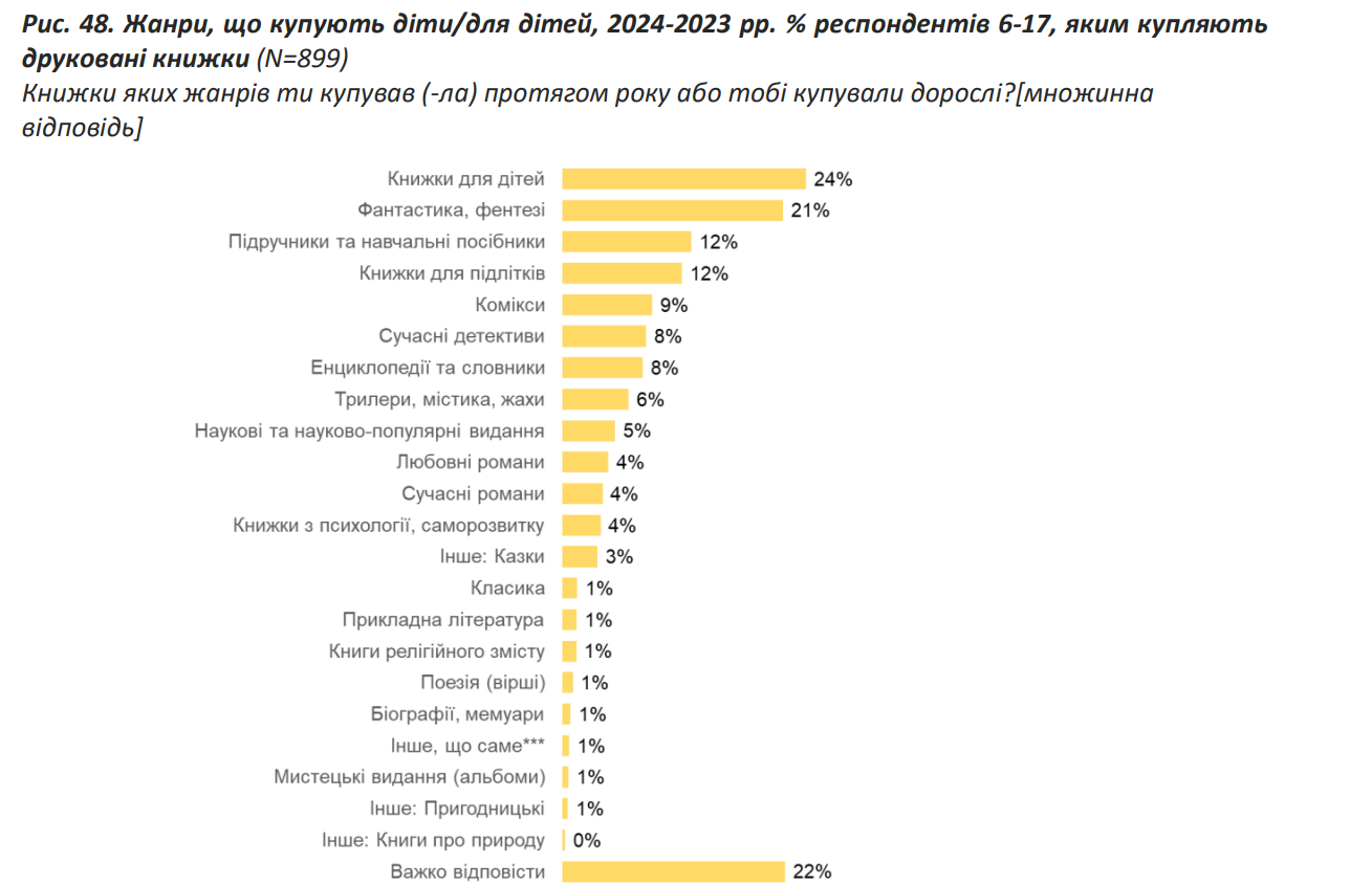 Не детективы и фантастику. Что читают украинцы и какие книги в топе у молодежи