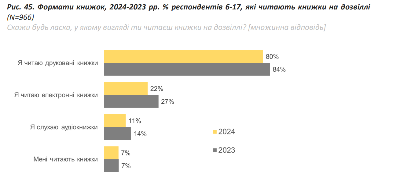 Не детективы и фантастику. Что читают украинцы и какие книги в топе у молодежи