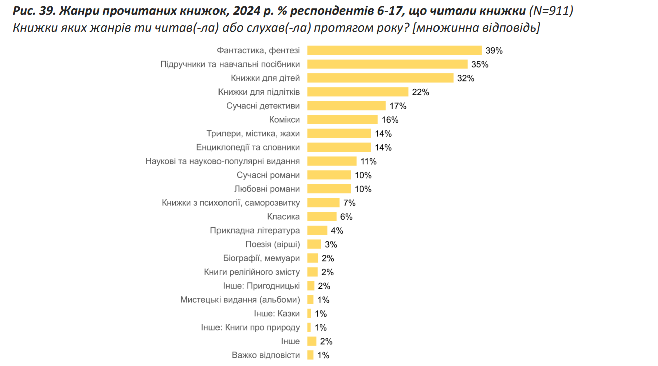 Не детективы и фантастику. Что читают украинцы и какие книги в топе у молодежи