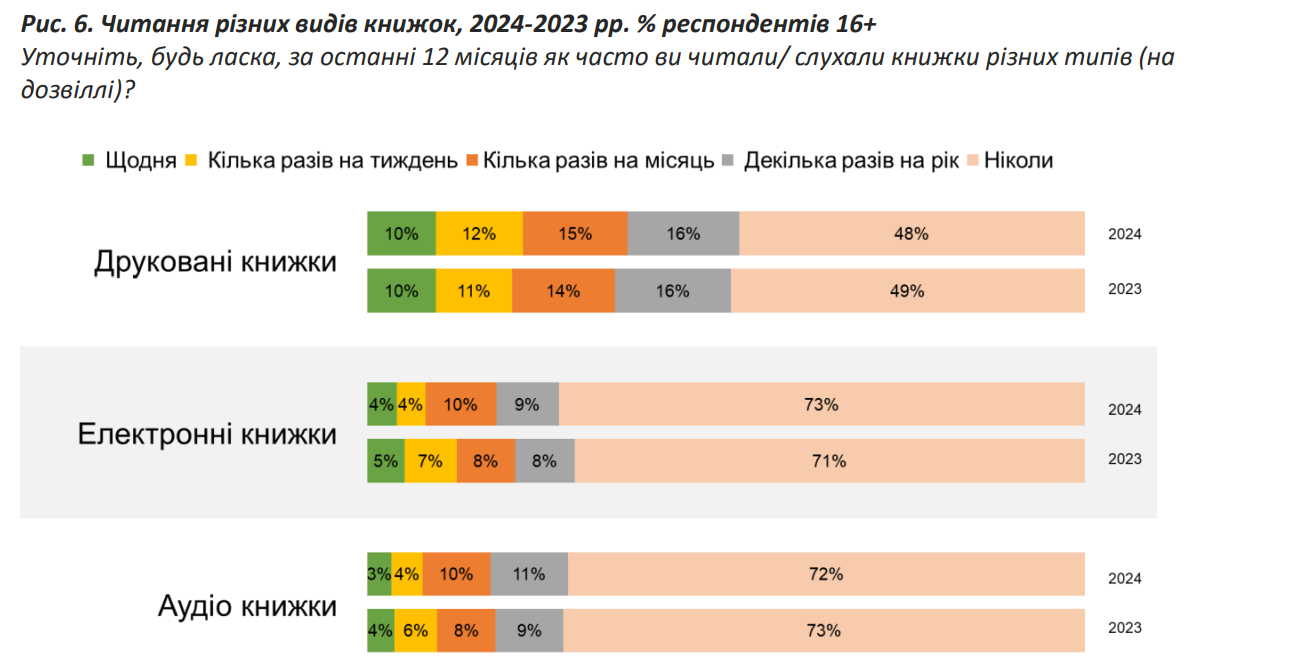 Не детективы и фантастику. Что читают украинцы и какие книги в топе у молодежи