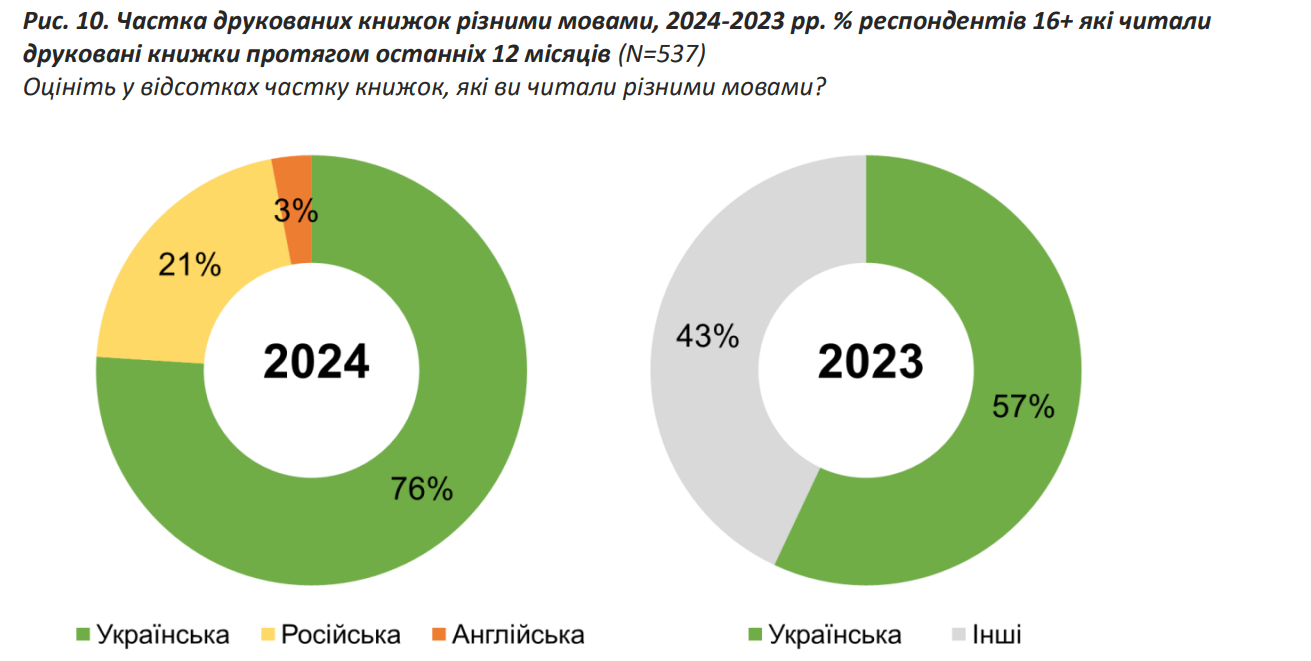 Не детективы и фантастику. Что читают украинцы и какие книги в топе у молодежи