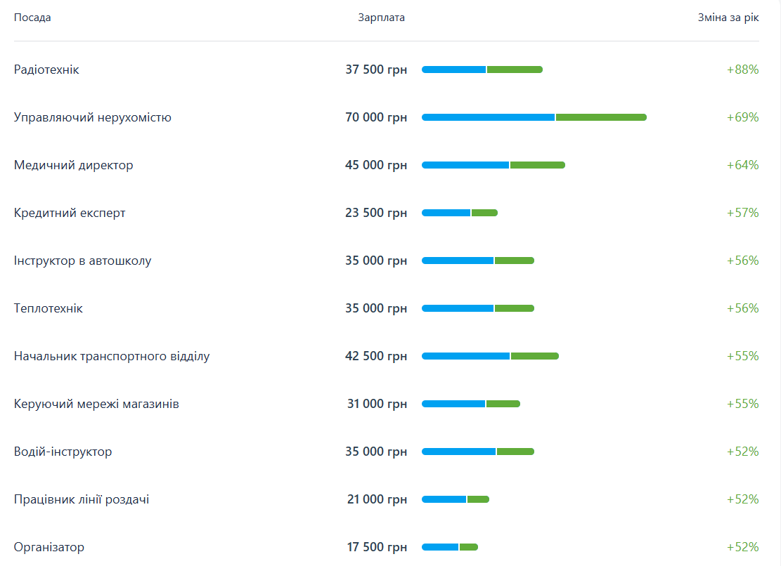 Стало известно, кто из украинцев за год начал зарабатывать больше, а кому - снизили зарплату