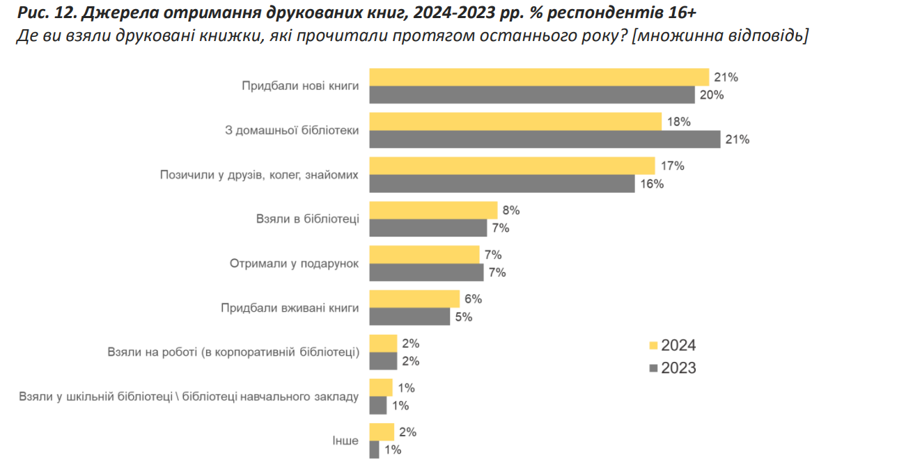 Не детективы и фантастику. Что читают украинцы и какие книги в топе у молодежи