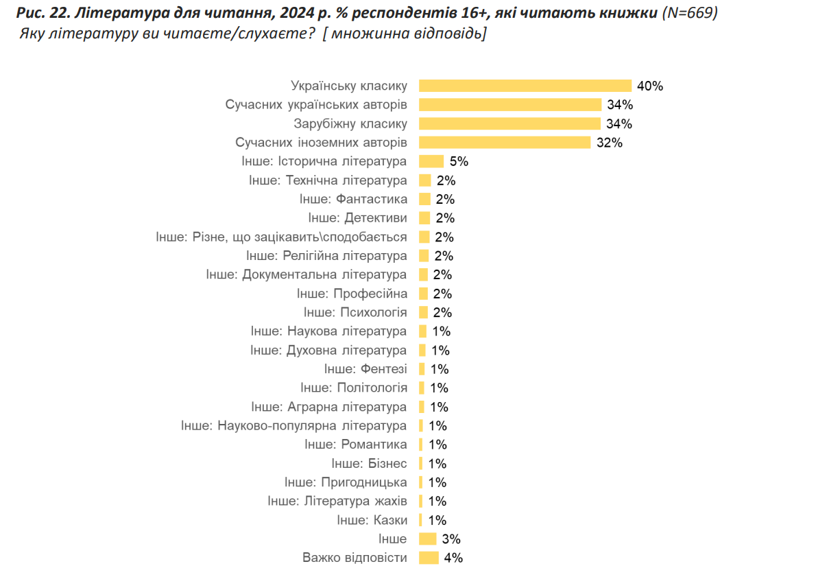 Не детективы и фантастику. Что читают украинцы и какие книги в топе у молодежи