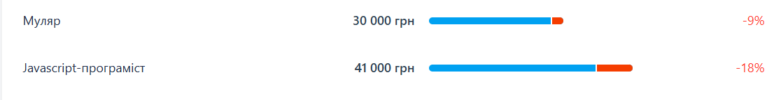 Стало известно, кто из украинцев за год начал зарабатывать больше, а кому - снизили зарплату
