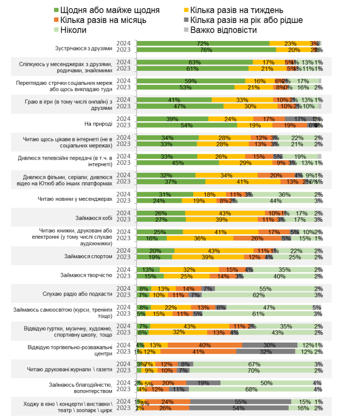 Большинство украинцев делают это каждый день: проверьте, есть ли в списке ваши привычки