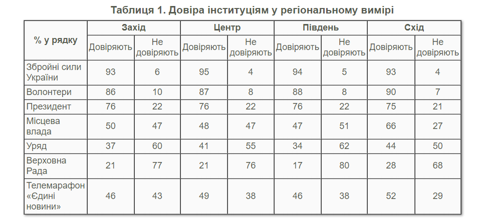 Стало відомо, кому найбільше довіряють українці, а кому - не вірять зовсім
