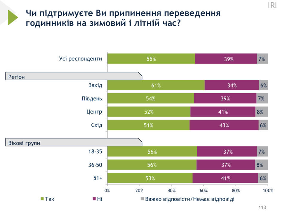 Перевод часов отменили? Будет ли Украина переходить на летнее время
