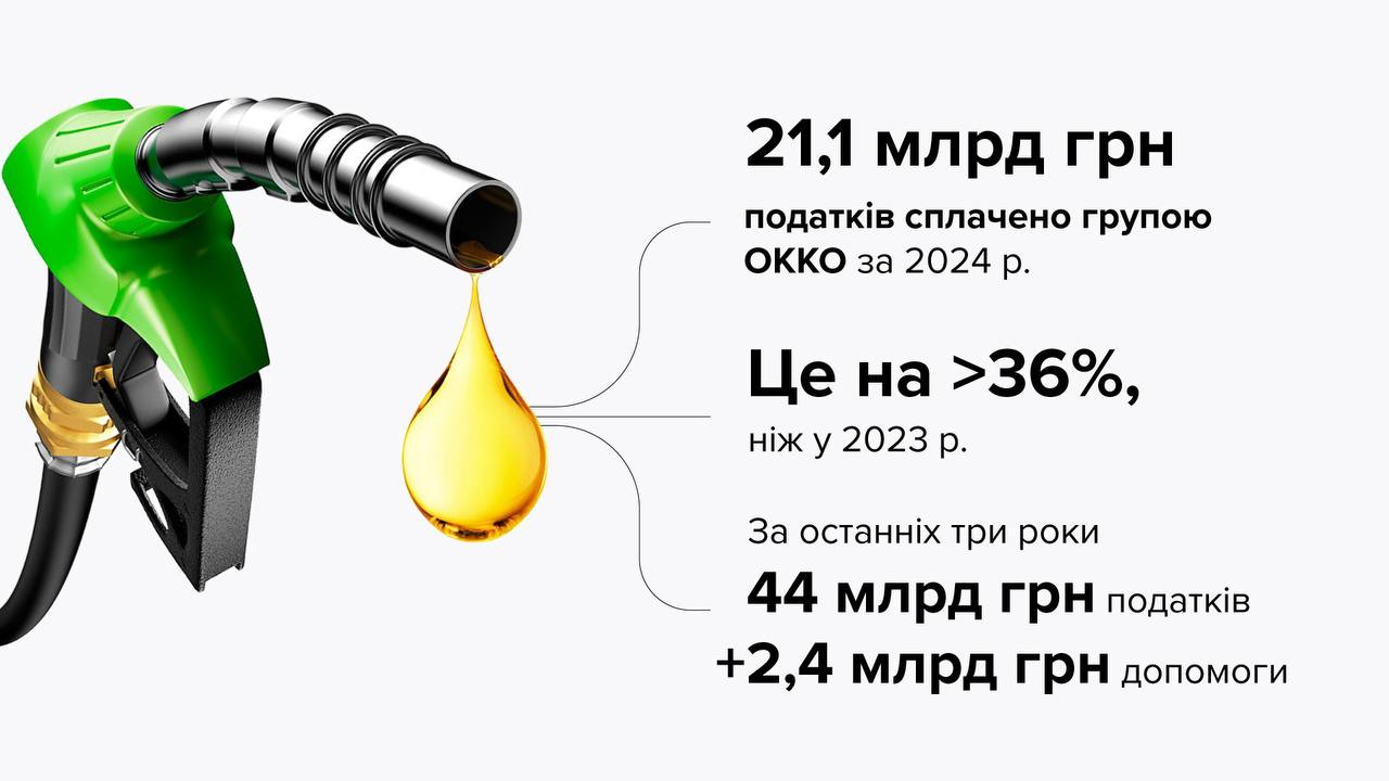 Мережа ОККО сплатила понад 21 млрд гривень податків за минулий рік