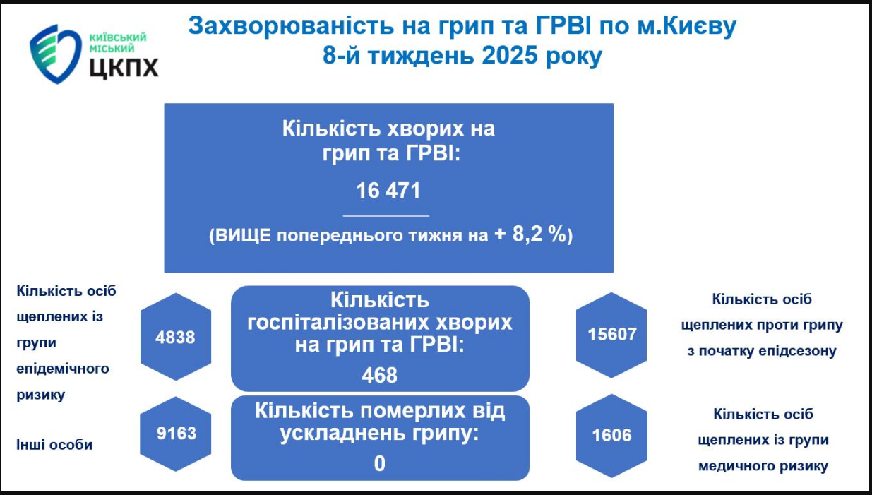 Кількість хворих на грип і ГРВІ у Києві суттєво збільшилась: чи досягнуто епідпоріг