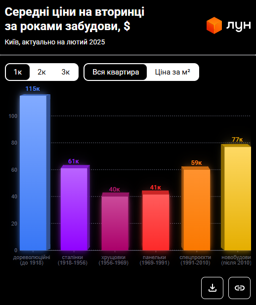 Цены удивили. За сколько теперь продают квартиры в Киеве