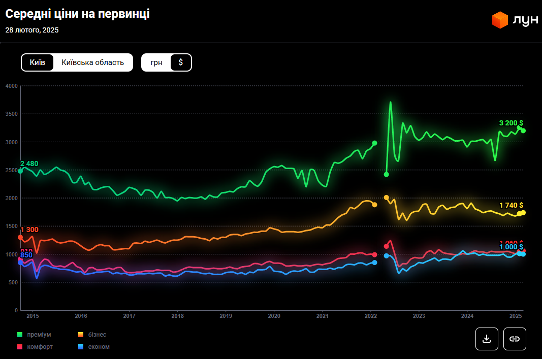 Ціни здивували. За скільки тепер продають квартири у Києві