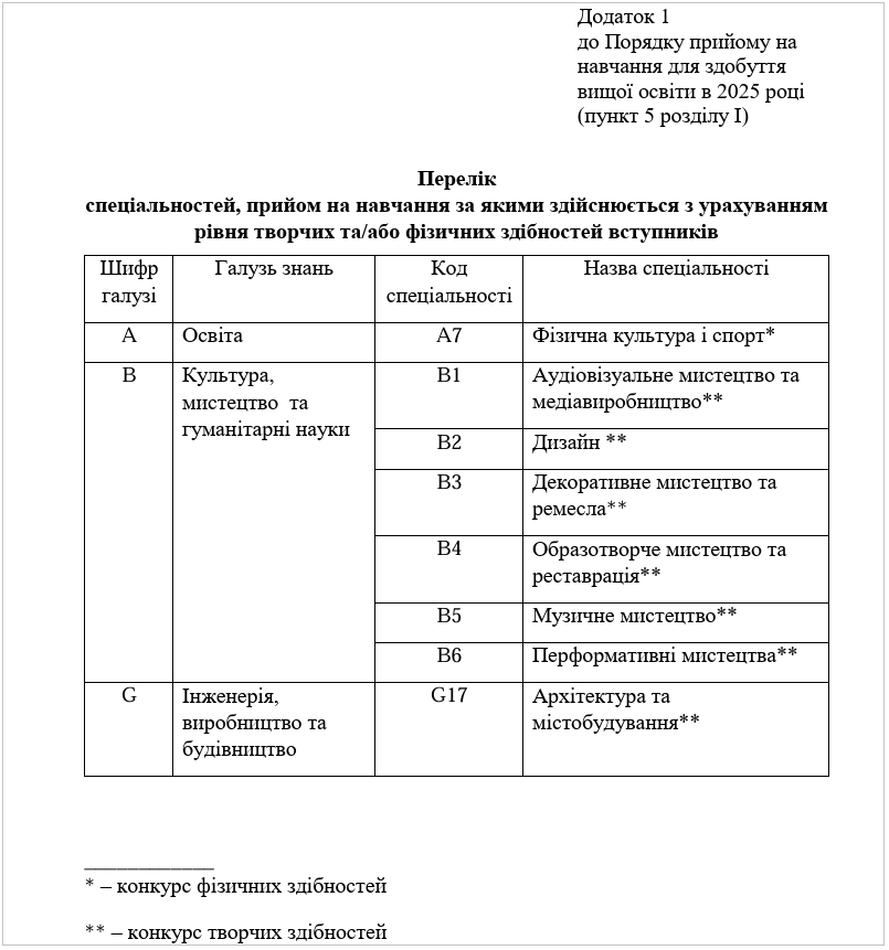 У МОН визначили, хто і як вступатиме до вишів у 2025 році: де буде творчий конкурс