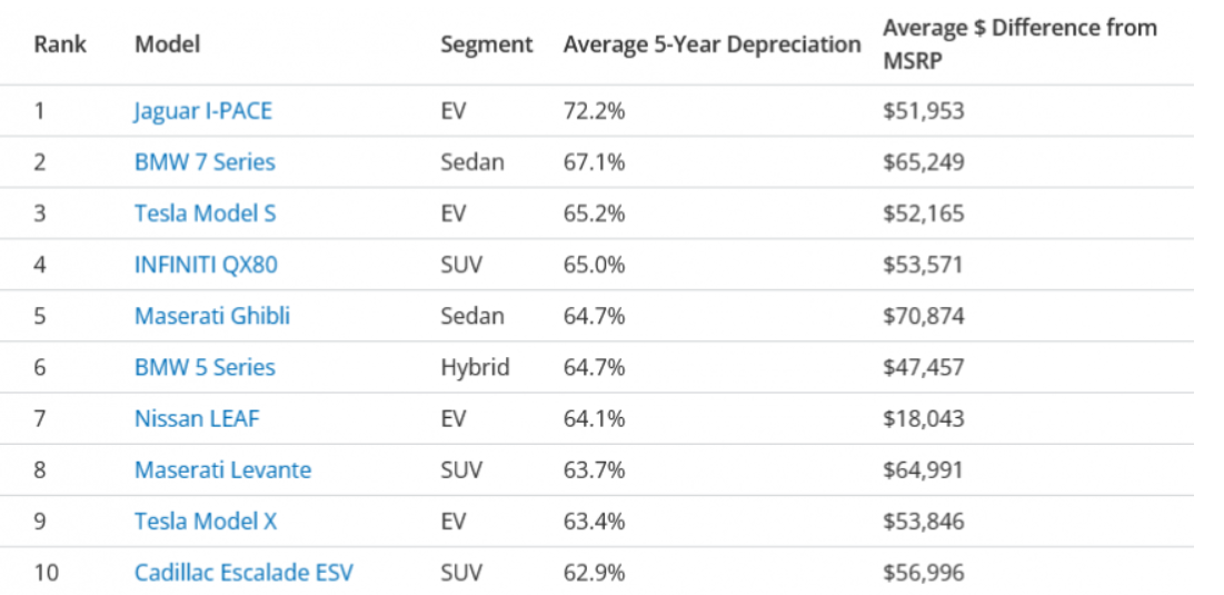 Названі вживані авто, які з роками найменше втрачають у ціні