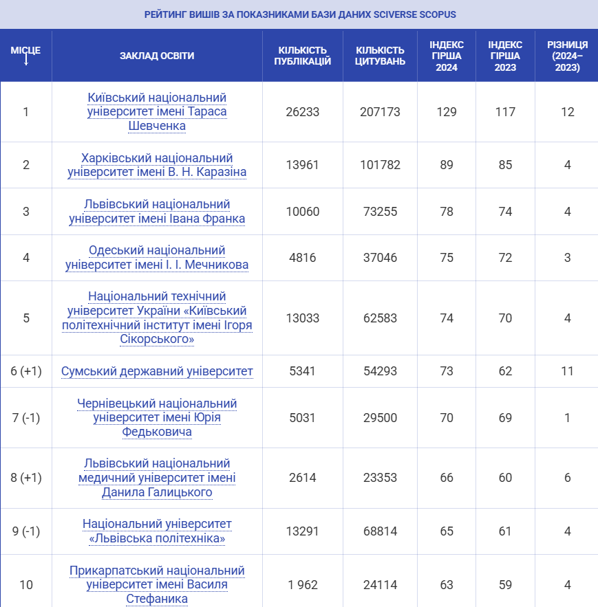 Найкращі в Україні: 10 вишів, в які мріють вступити випускники в 2025 році