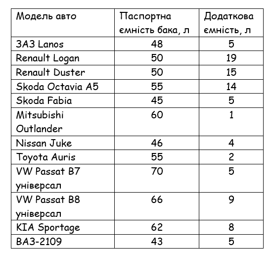 Как узнать, сколько бензина действительно поместится в бак авто: результаты исследования