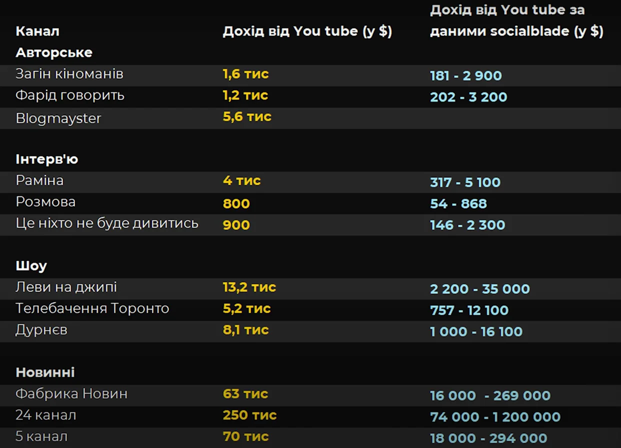 Гривневі мільйонери: скільки українські блогери заробляють на YouTube