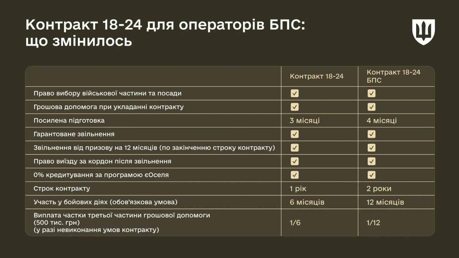 &quot;Контракт 18-24&quot; розширили: як стати оператором БПС й отримати мільйон